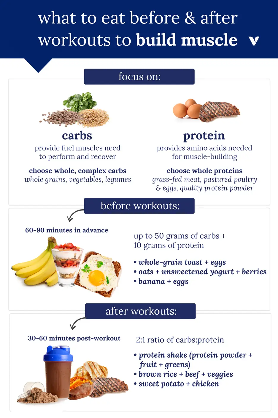 What and when to eat for bodybuilding — meal timing and high-protein foods